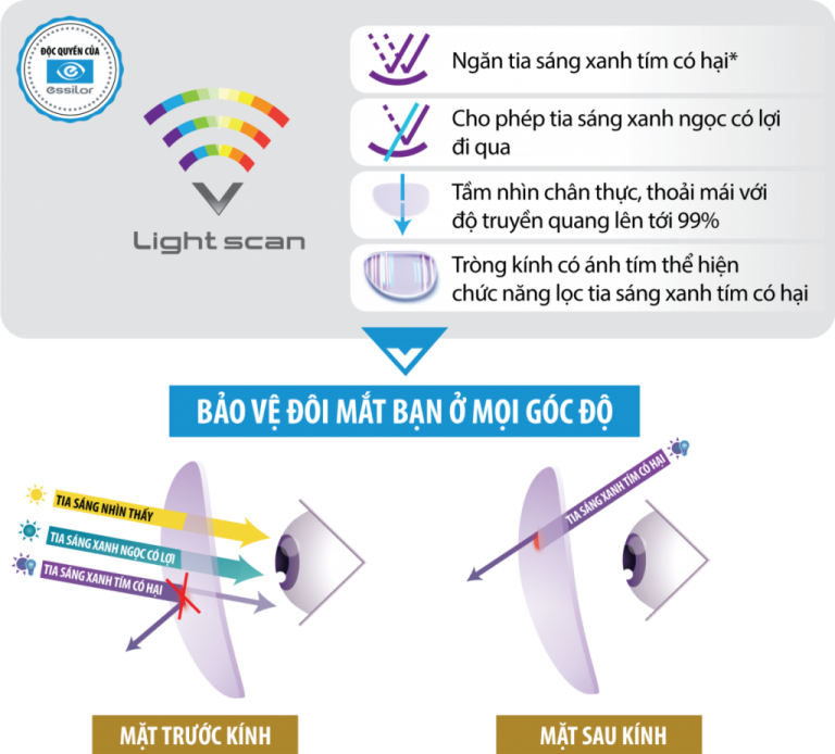 Tròng kính Essilor Crizal Prevencia kiểm soát ánh sáng xanh - Ảnh 12