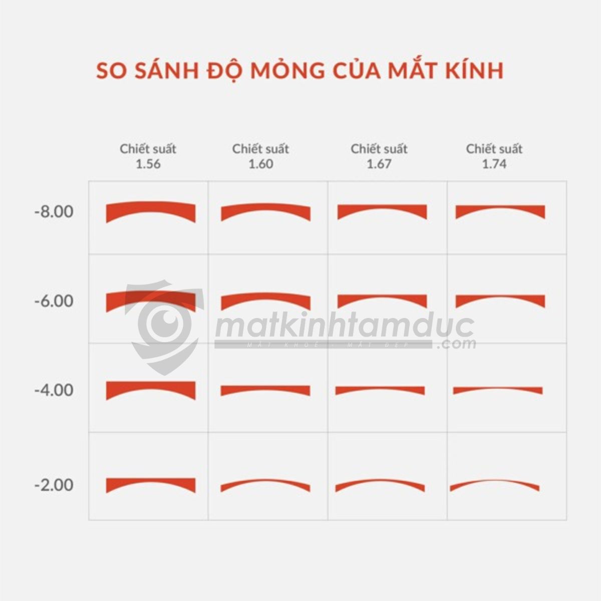 Tròng kính siêu mỏng kiểm soát ánh sáng xanh Chemi Perfect UV U6 1.74 - Ảnh 17