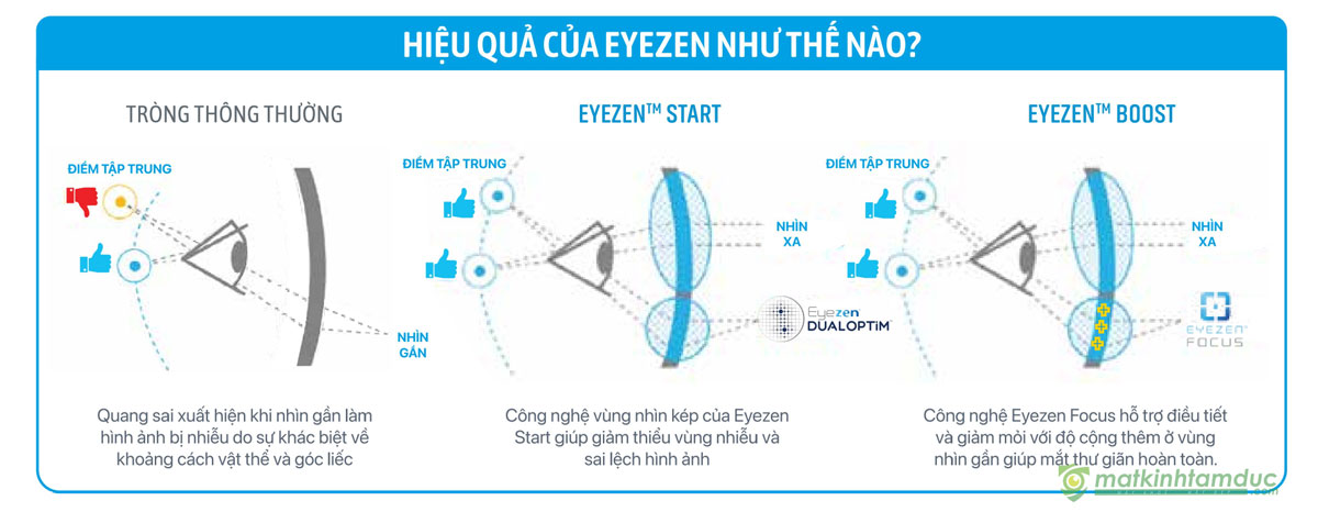 Tròng kính Essilor Eyezen Max Az - Ảnh 10