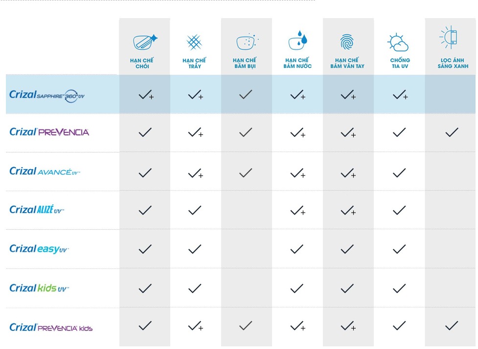 Tròng kính Essilor Crizal Sapphire 360 UV - Ảnh 18