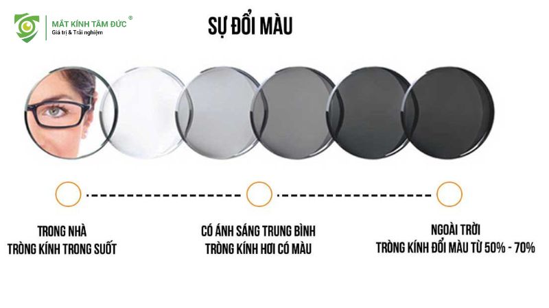 Tính năng của tròng kính đổi màu