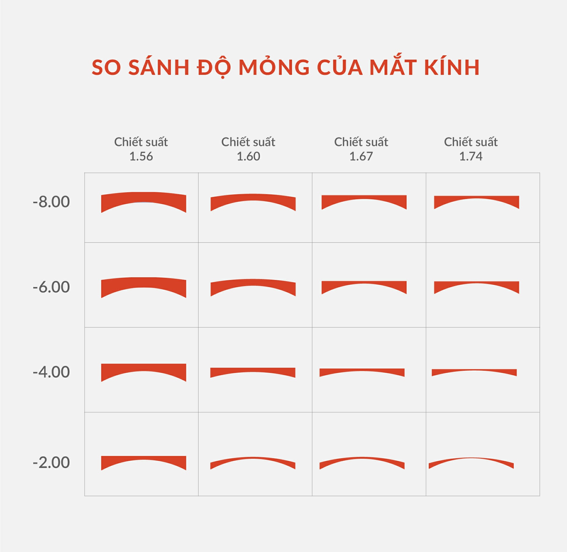Các loại tròng kính cận