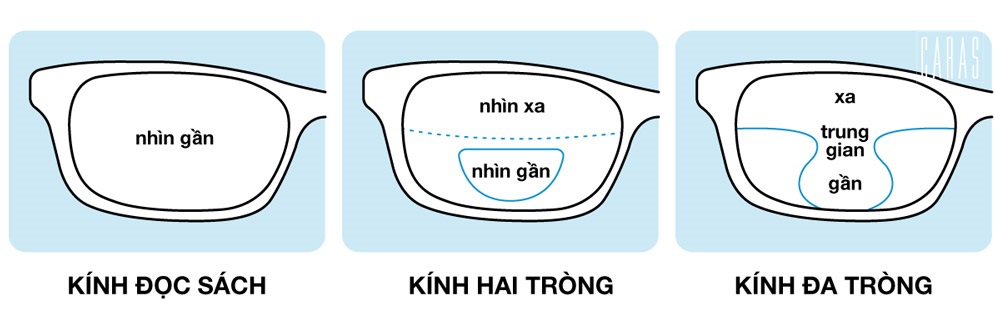 kính đa tròng