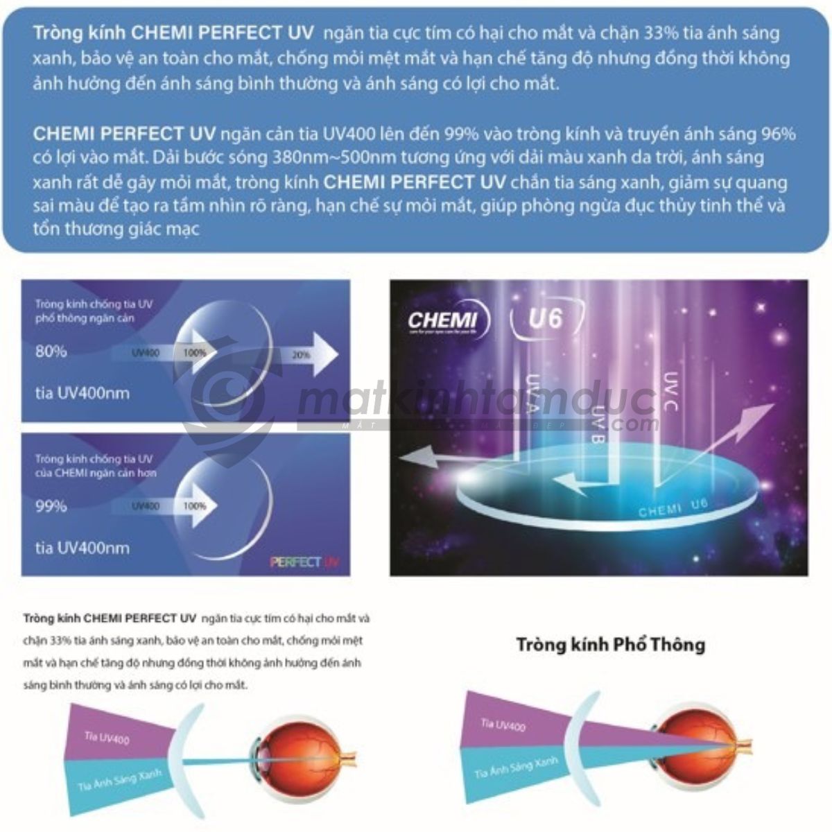 Tròng kính Chemi Perfect UV Crystal U6 Coated 1.67 (Kiểm soát ánh sáng xanh) - Ảnh 7