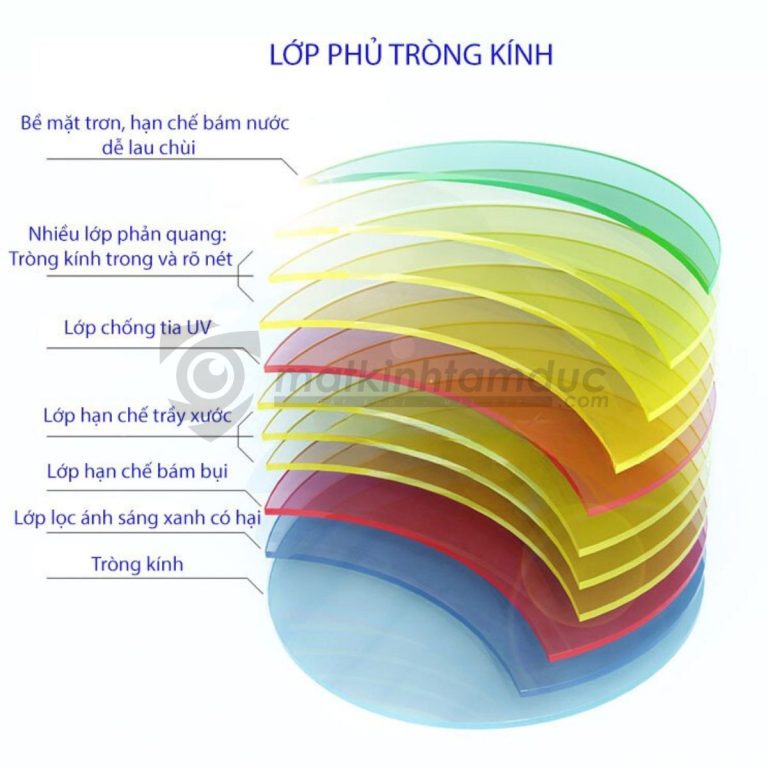 Tròng kính siêu mỏng kiểm soát ánh sáng xanh Chemi Perfect UV U6 1.74 - Ảnh 14