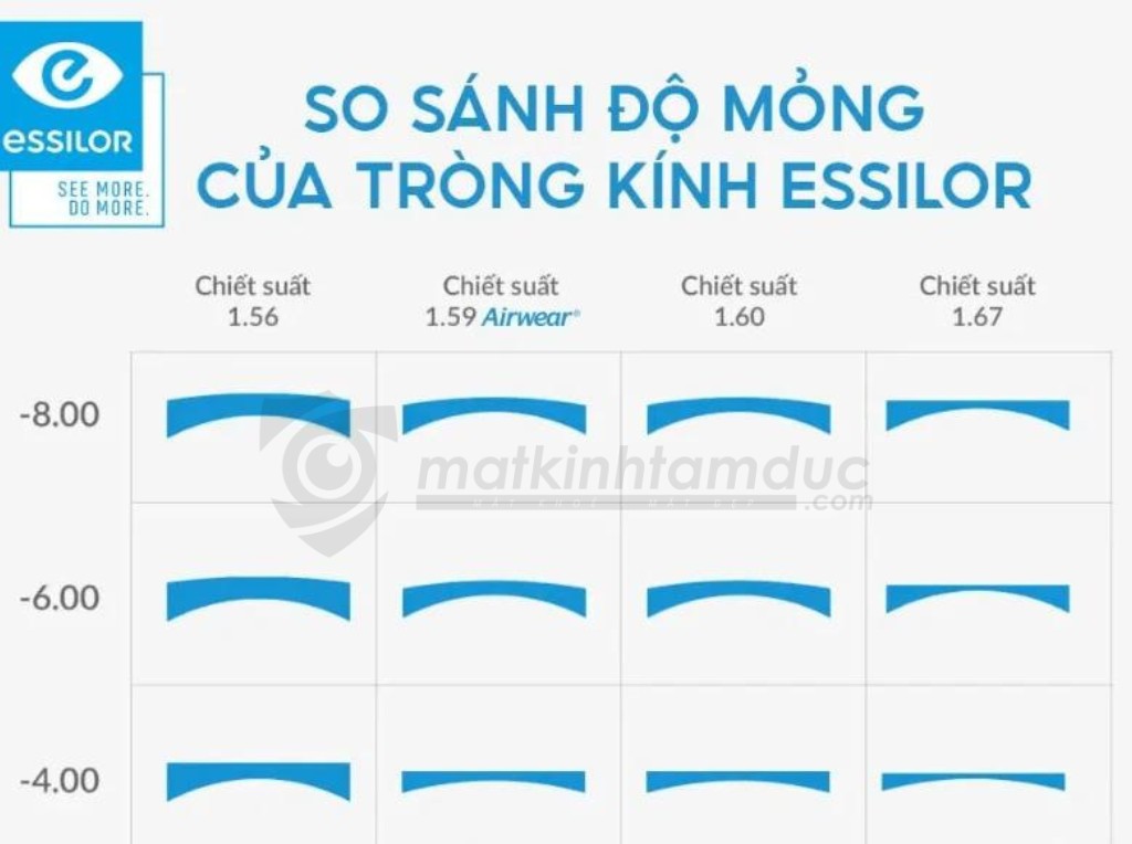 Tròng kính đơn tròng Essilor đánh kỹ thuật số váng phủ MAX AZ - Ảnh 6