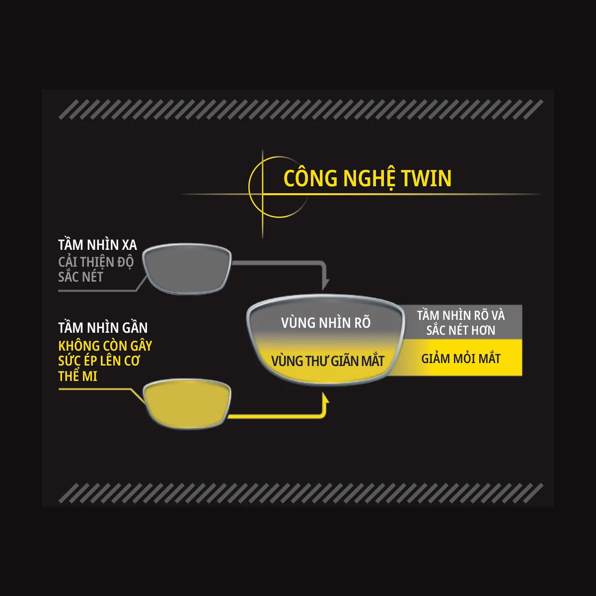 Công nghệ Twin trên Nikon Relaxsee Neo giúp nhìn xa rõ và nhìn gần thư giãn